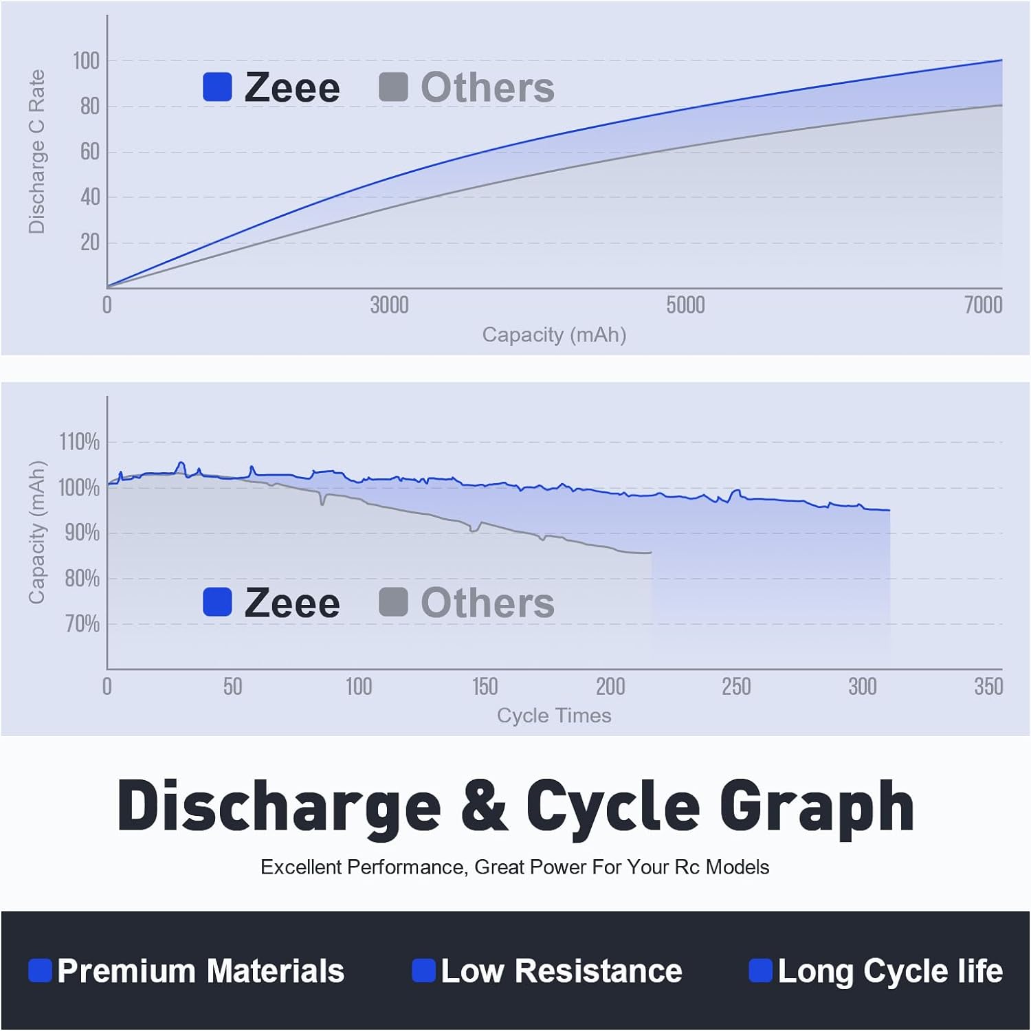 1/2 jednostki Zeee 11.1V 50C 5 – Drone Battery 3S recenzja i cena